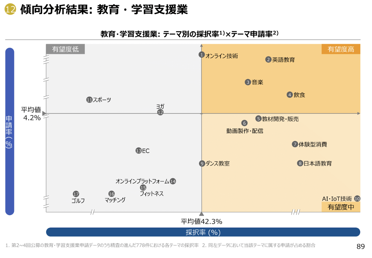 その他の教育 学習支援業 クリアランス